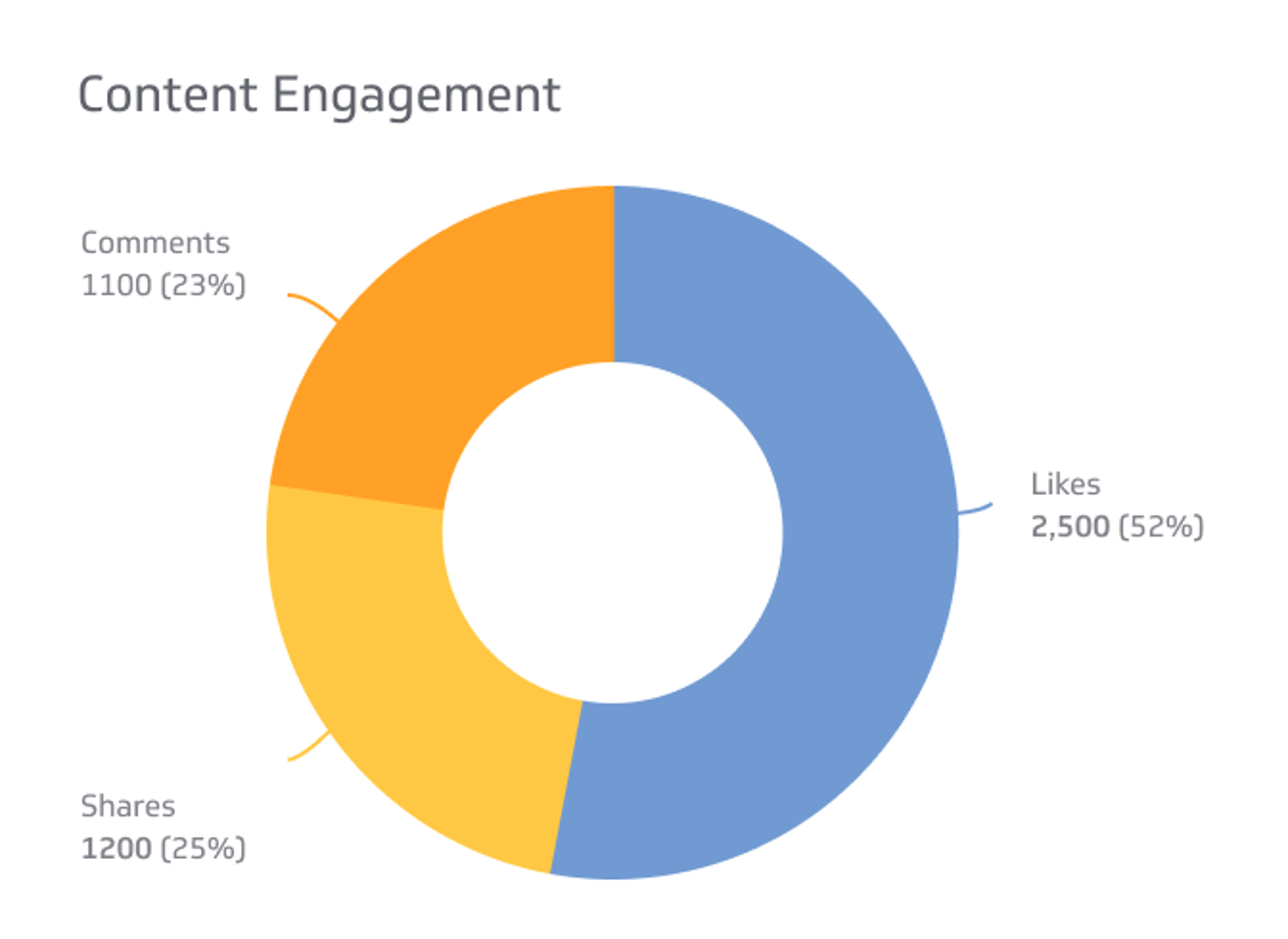 What Is Content Engagement And How Do You Measure It Klipfolio 